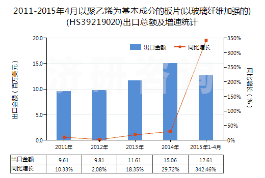 2011-2015年4月以聚乙烯為基本成分的板片(以玻璃纖維加強(qiáng)的)(HS39219020)出口總額及增速統(tǒng)計(jì)